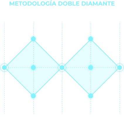 Diagrama de la metodología del doble diamante