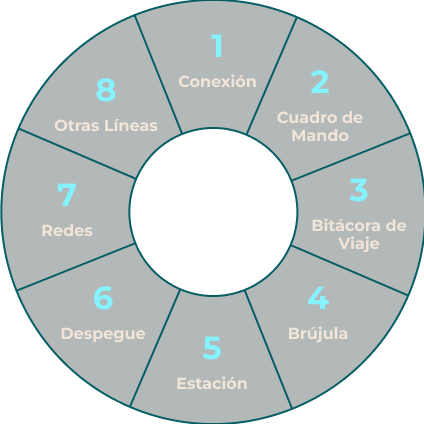 Rueda del proceso creativo de Nigma Universe